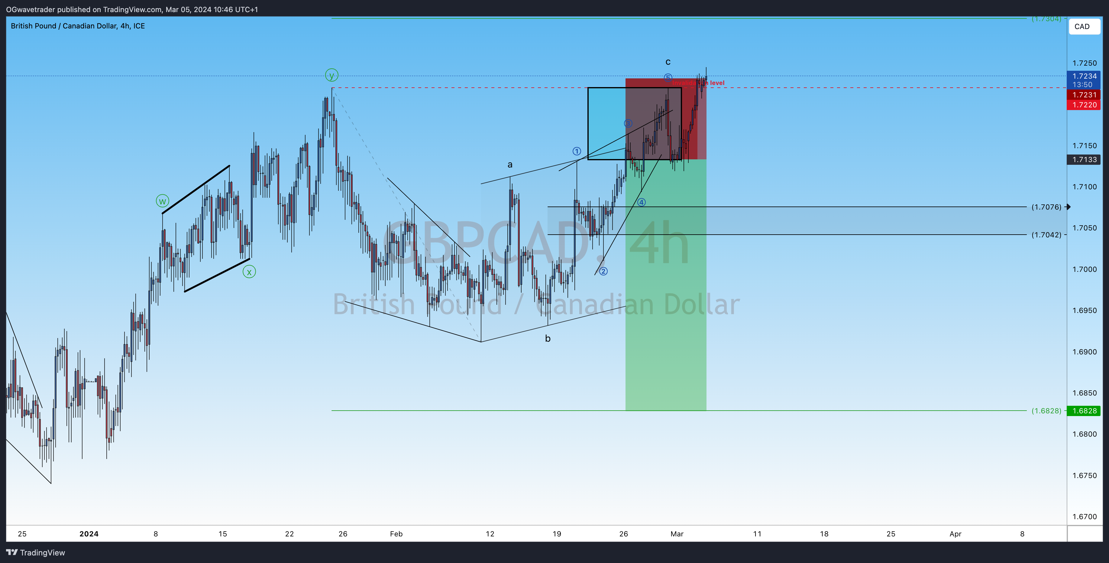 FX_IDC:GBPCAD Chart Image by OGwavetrader