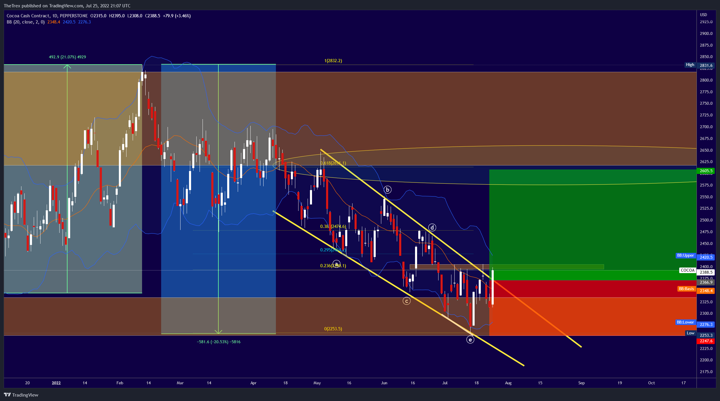 PEPPERSTONE:COCOA Chart Image by TheTrex