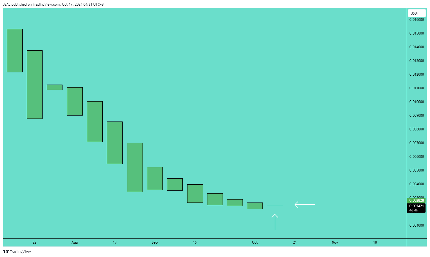 BYBIT:DOP1USDT.P Chart Image by JSAL