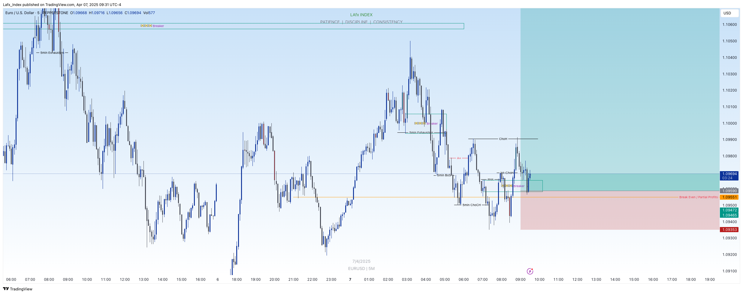 PEPPERSTONE:EURUSD Chart Image by Lafx_Index