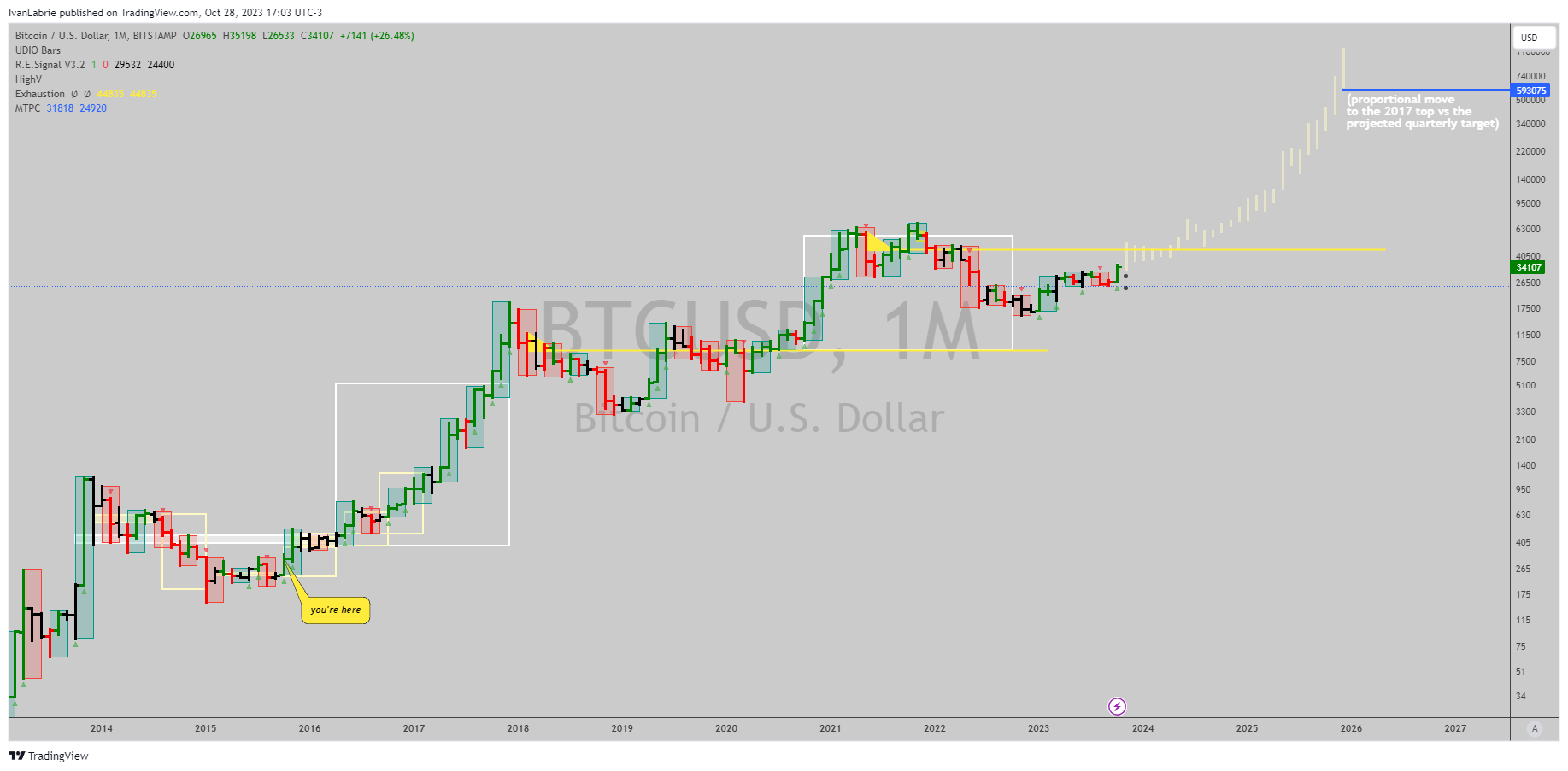 BITSTAMP:BTCUSD Chart Image by IvanLabrie