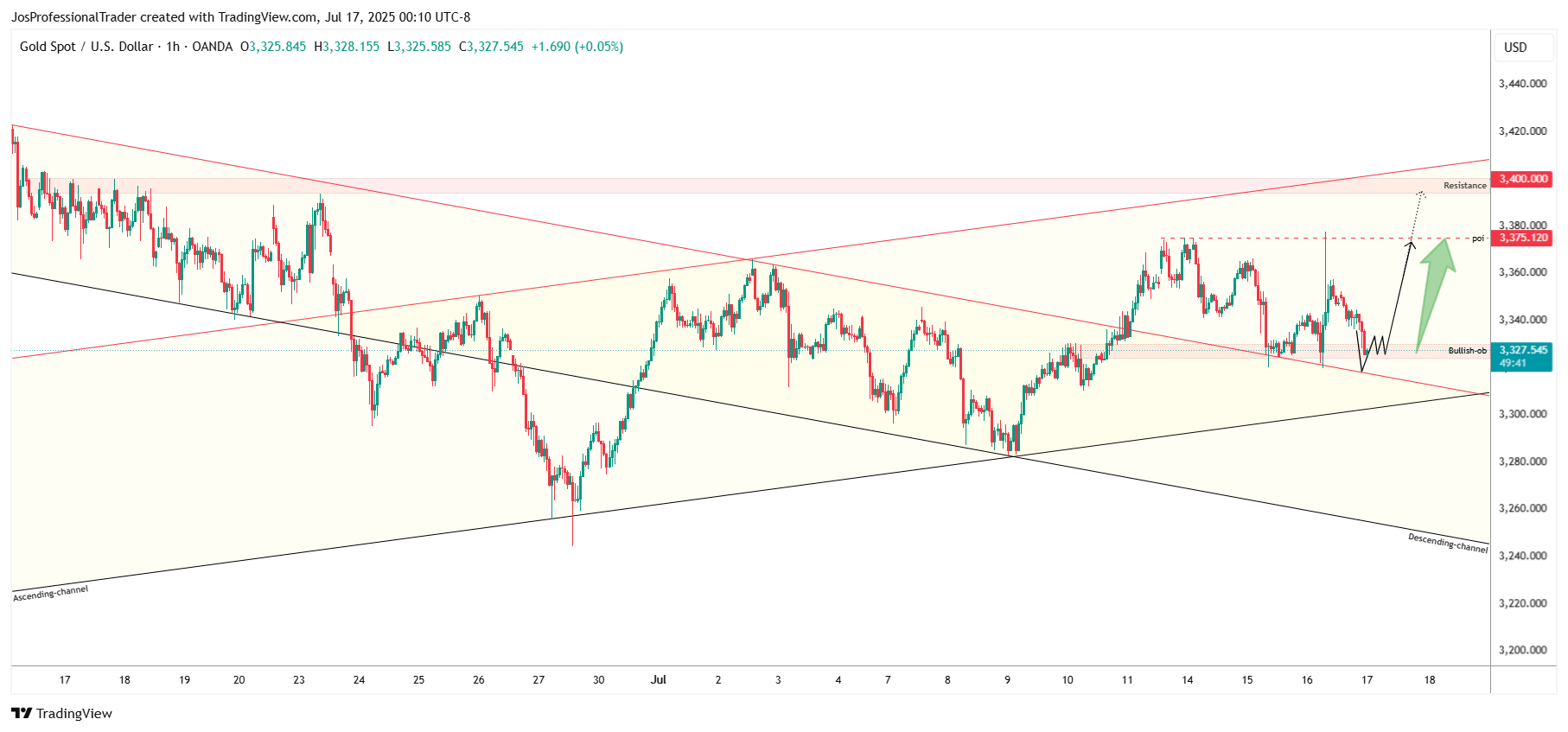 OANDA:XAUUSD Chart Image by Jos-ProTrader