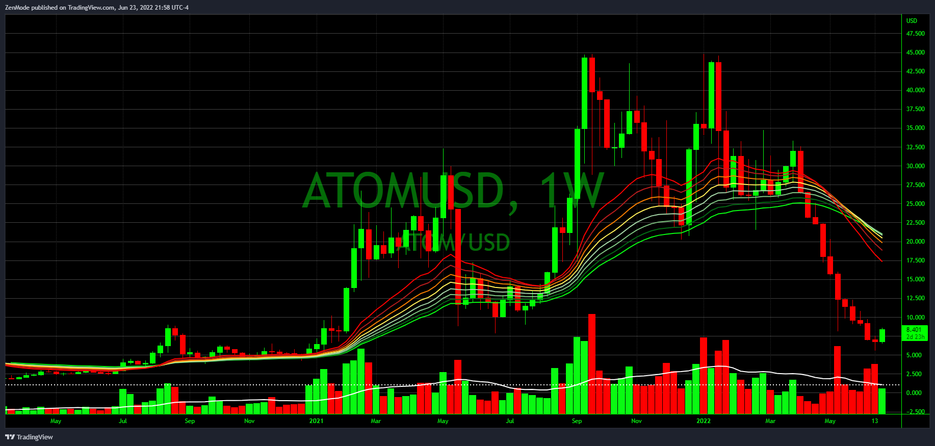 COINBASE:ATOMUSD Chart Image by ZenMode