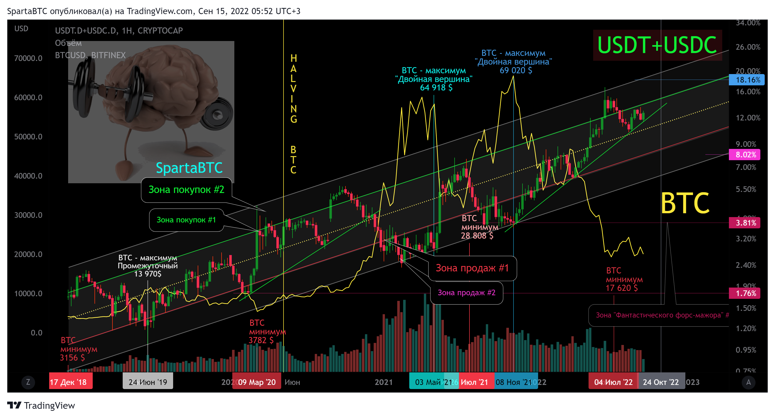 CRYPTOCAP:USDT.D+CRYPTOCAP:USDC.D Chart Image by SpartaBTC