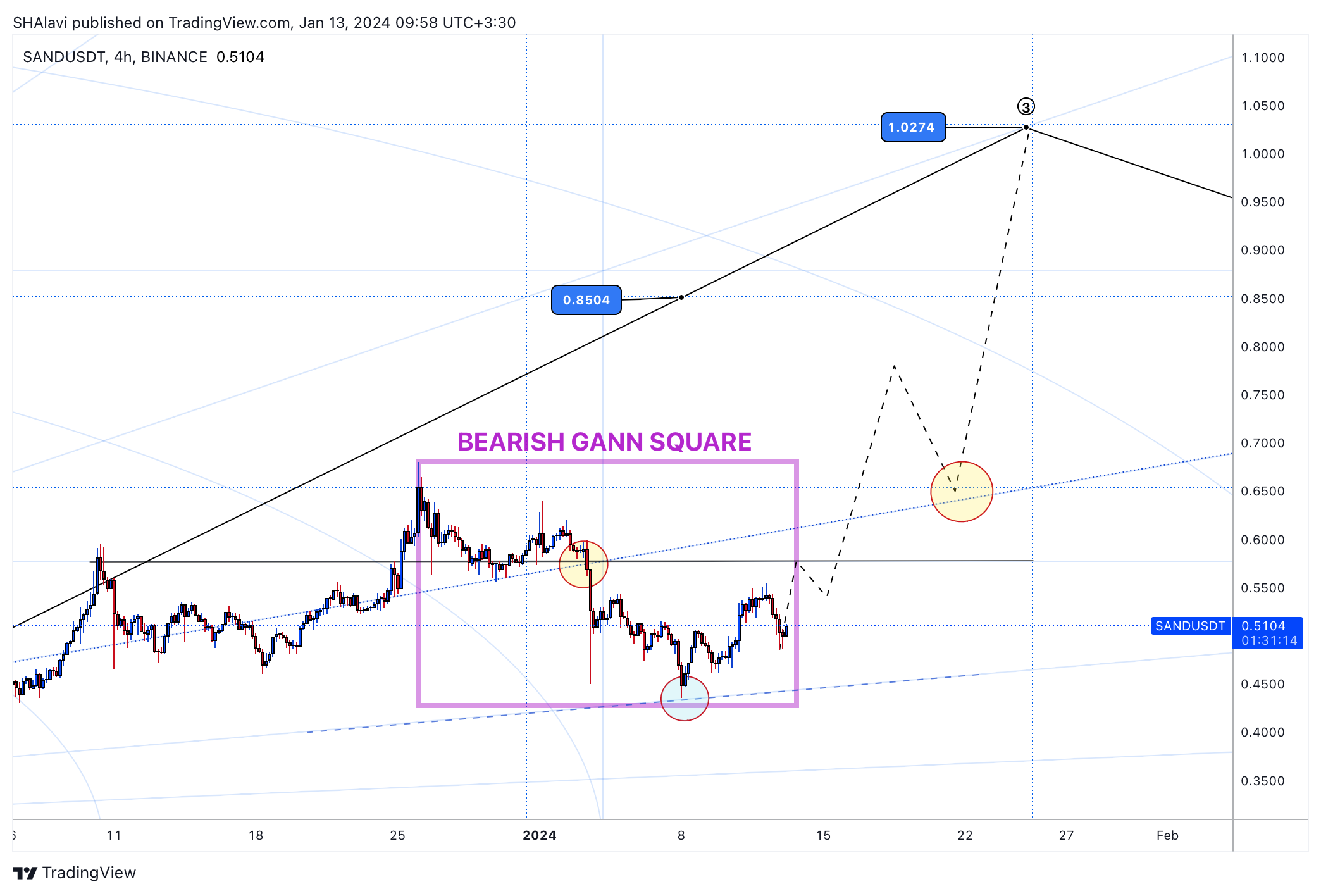 BINANCE:SANDUSDT Chart Image by SHAlavi