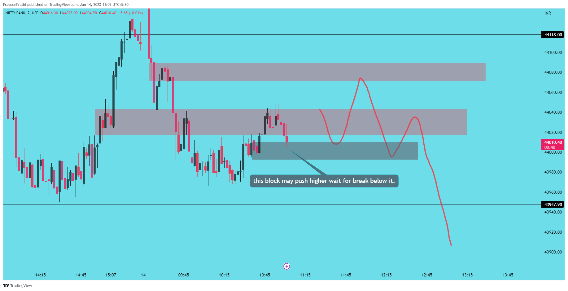 NSE:BANKNIFTY Chart Image by IIT-Trader