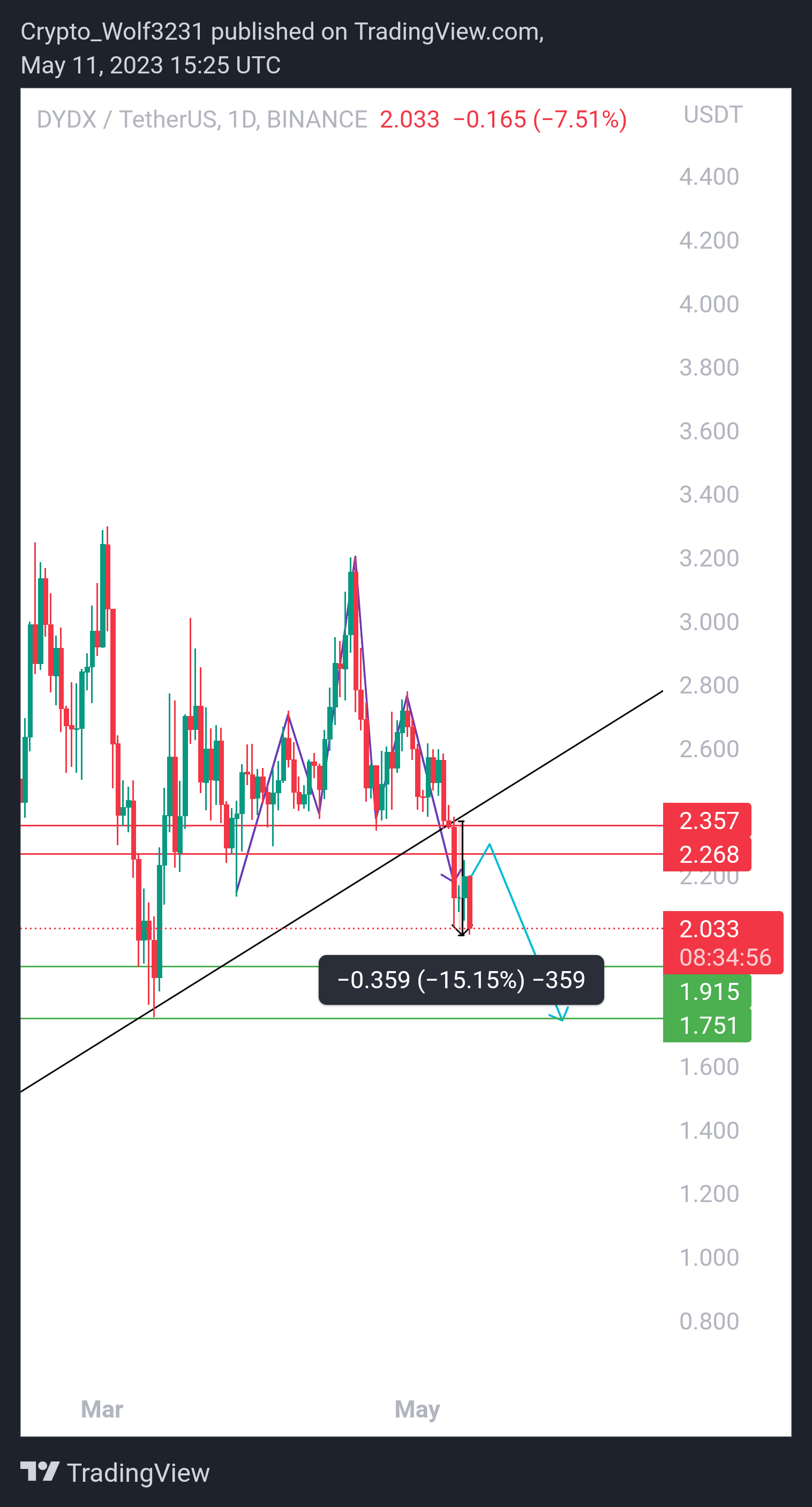 BINANCE:DYDXUSDT Chart Image by Crypto-By--Ghazi