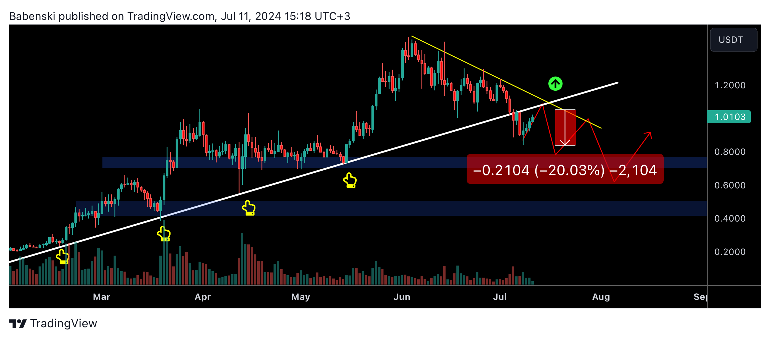 BINANCE:ONDOUSDT.P Chart Image by Babenski