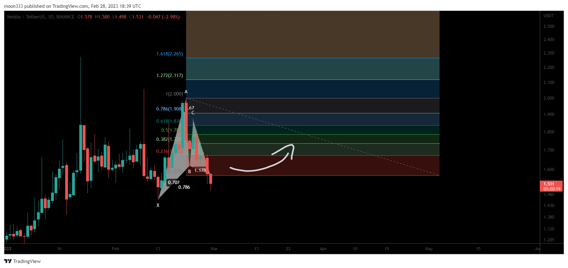 BINANCE:NEBLUSDT Chart Image by moon333