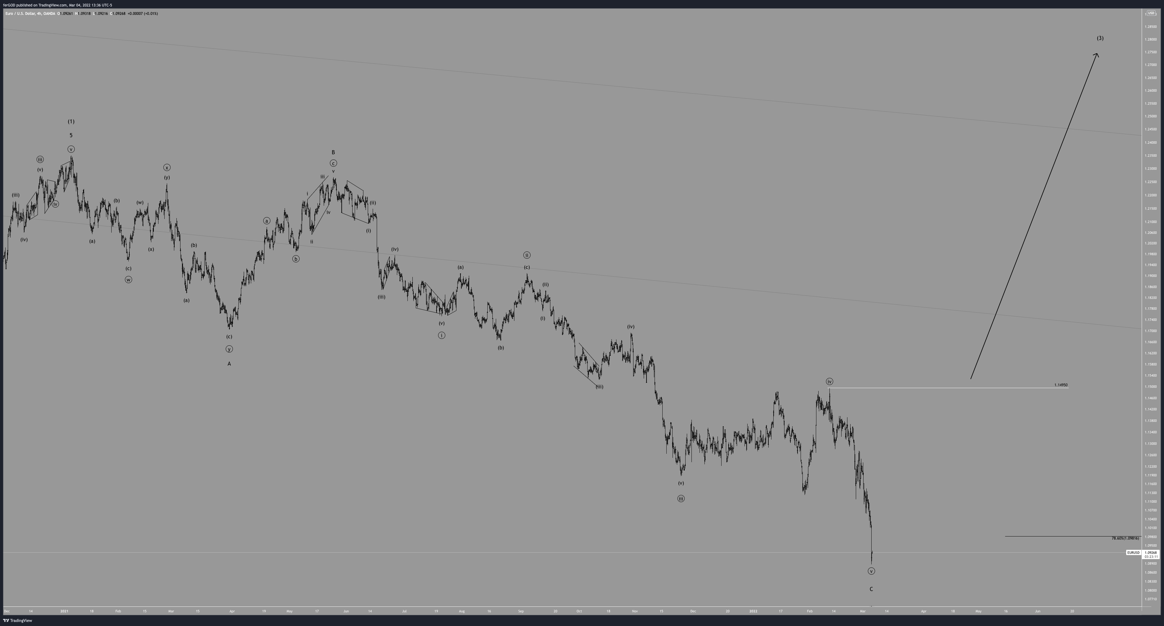 OANDA:EURUSD Chart Image by ferGOD