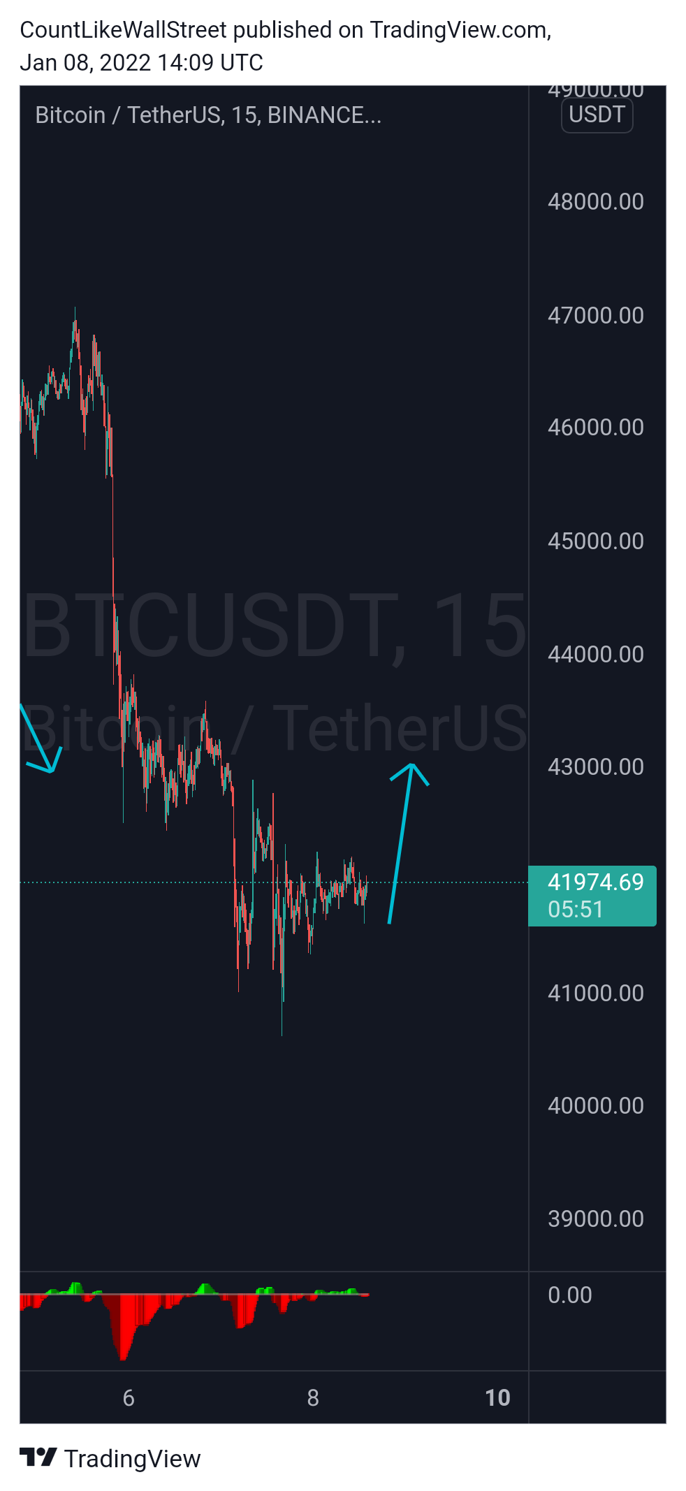 BINANCE:BTCUSDT Chart Image by SabahEquityResearch