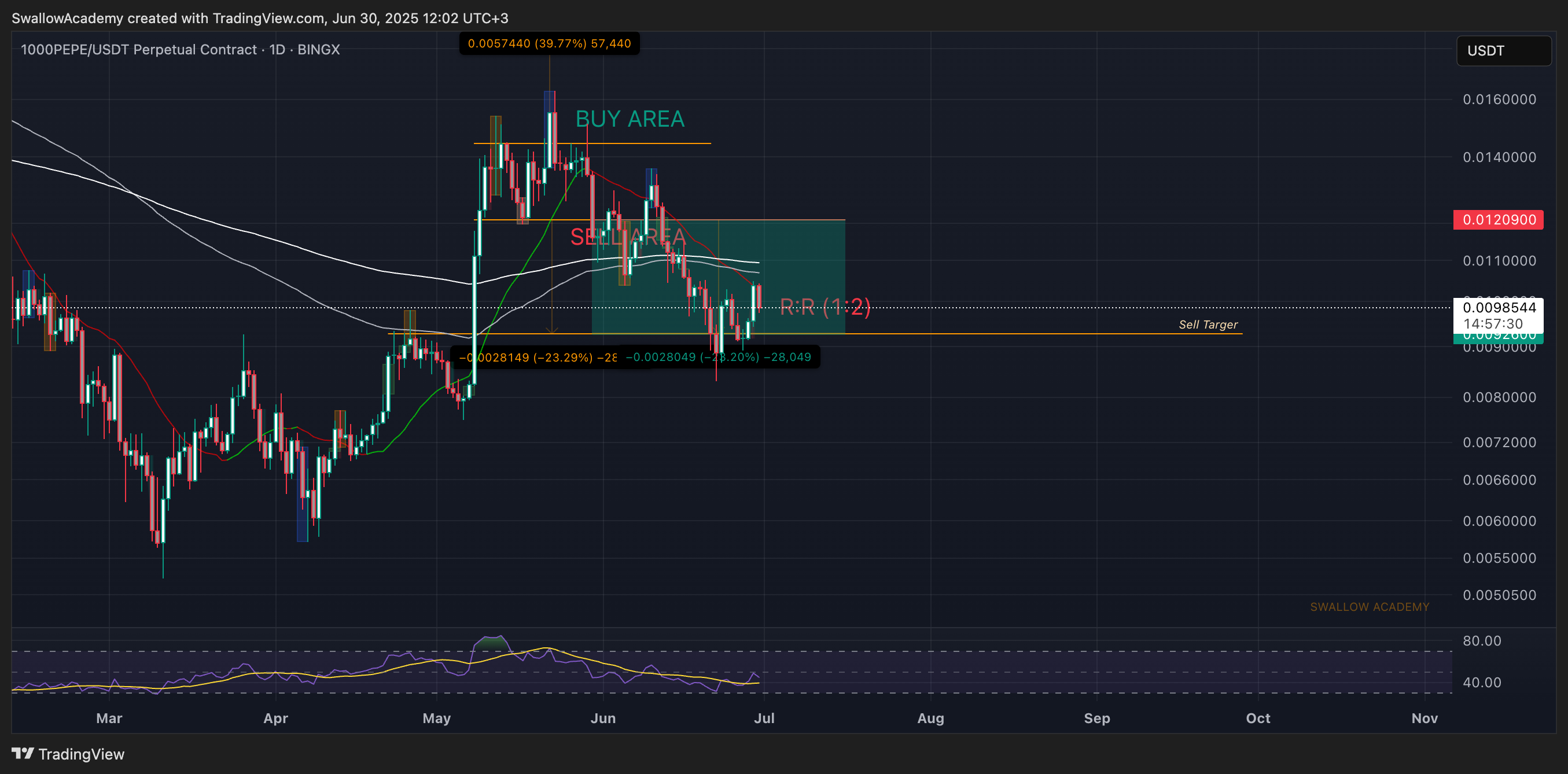 BINGX:1000PEPEUSDT.P Chart Image by SwallowAcademy