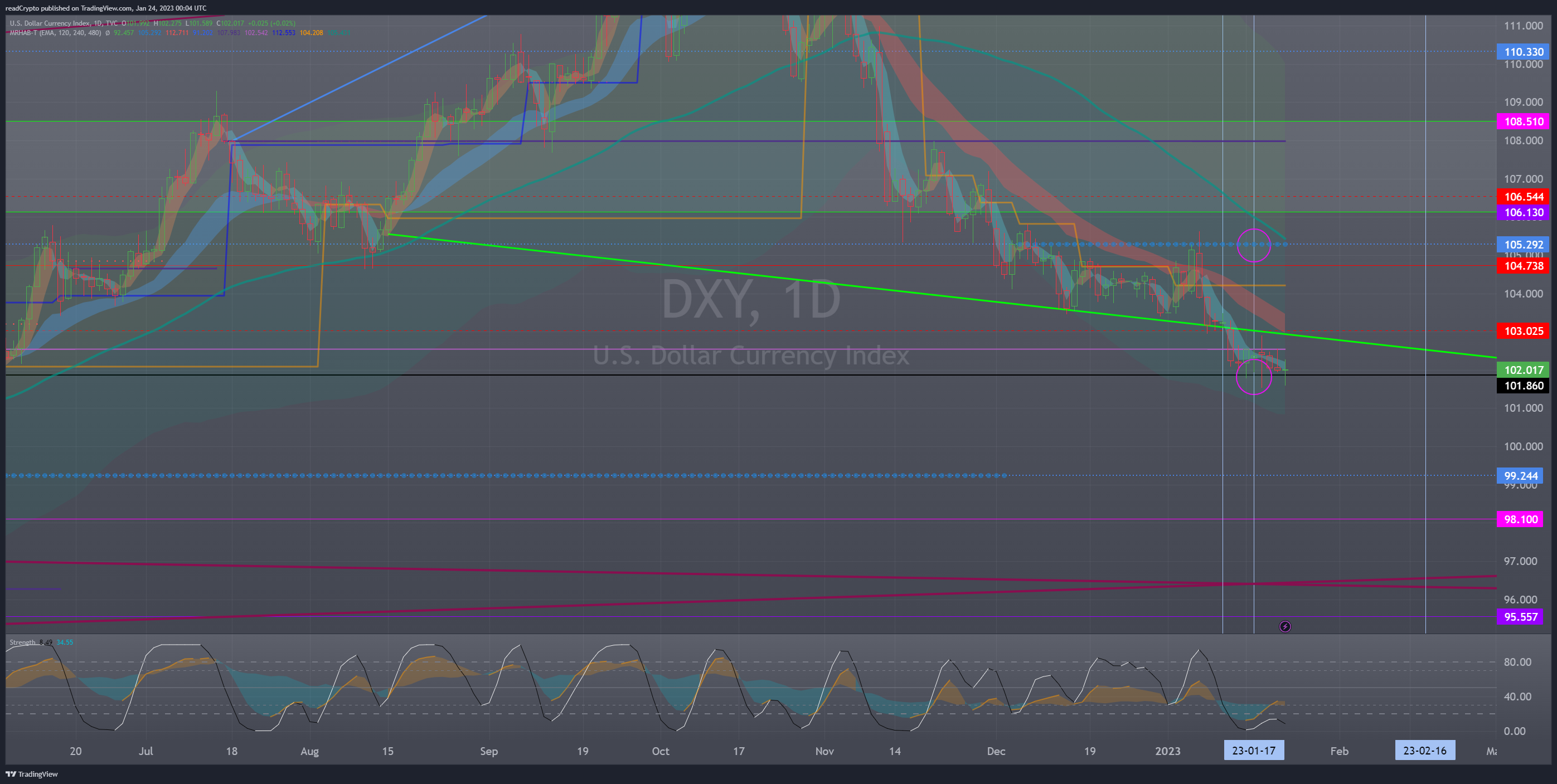 TVC:DXY Chart Image by readCrypto