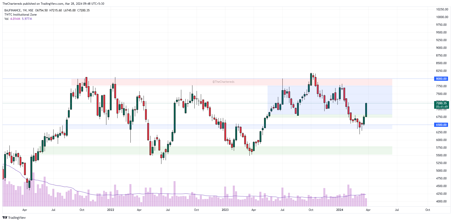 NSE:BAJFINANCE Chart Image by TheChartereds