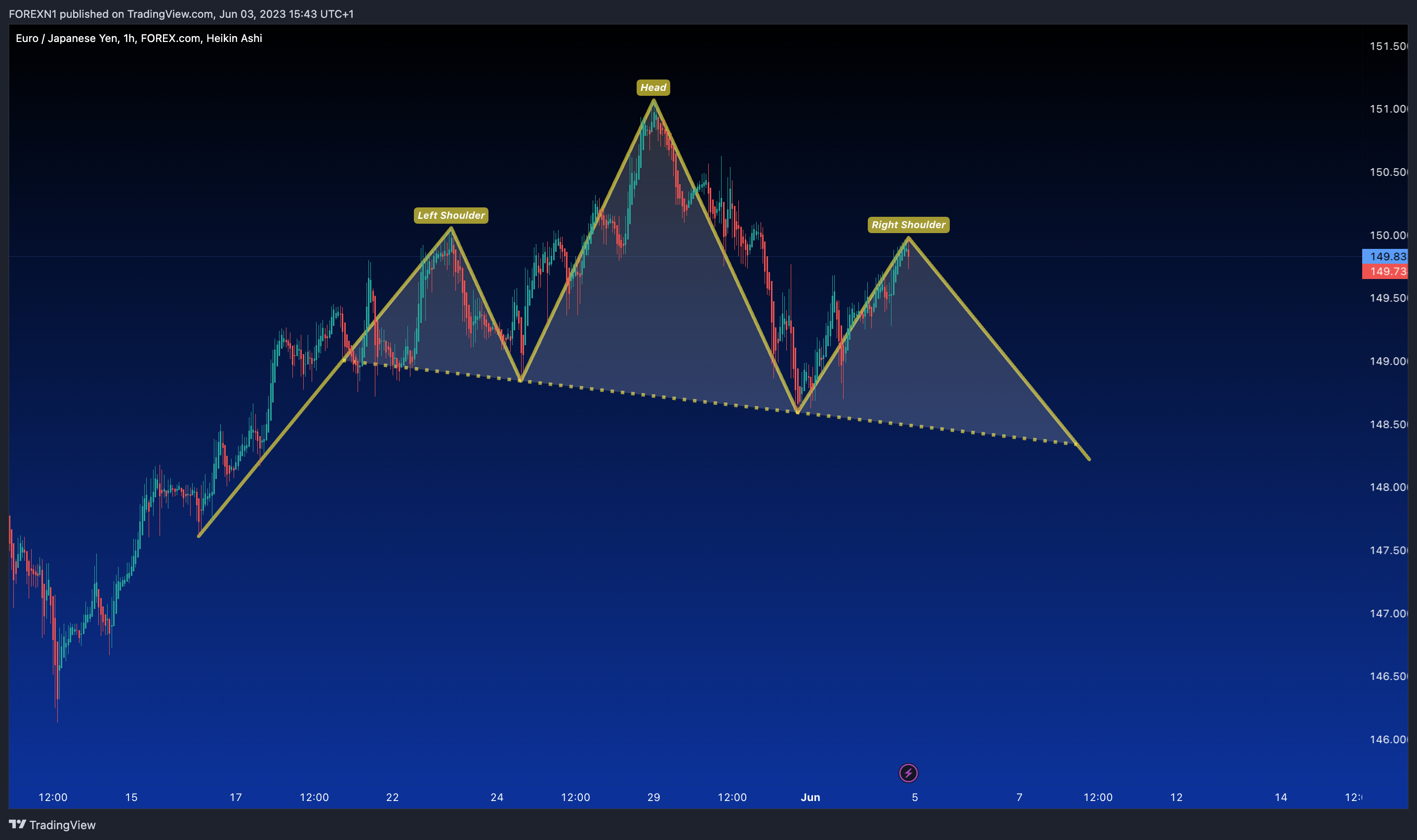 FOREXCOM:EURJPY Chart Image by FOREXN1