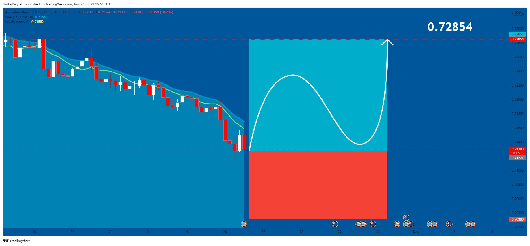 FOREXCOM:AUDUSD Chart Image by UnitedSignals