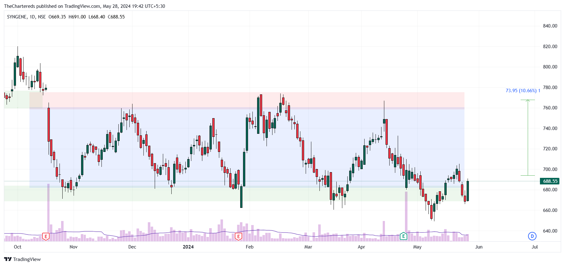 NSE:SYNGENE Chart Image by TheChartereds