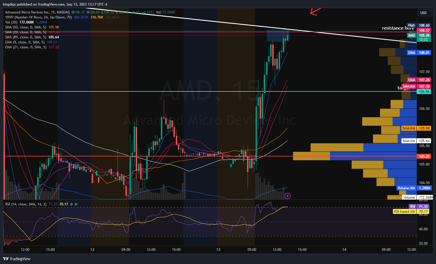 NASDAQ:AMD Chart Image by kingdips