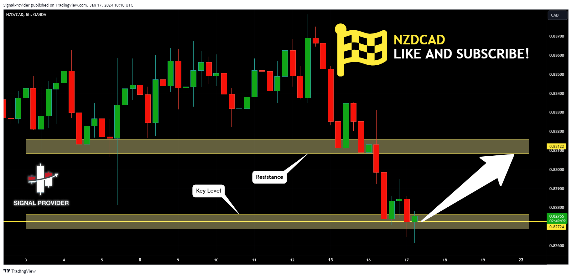 OANDA:NZDCAD Chart Image by SignalProvider