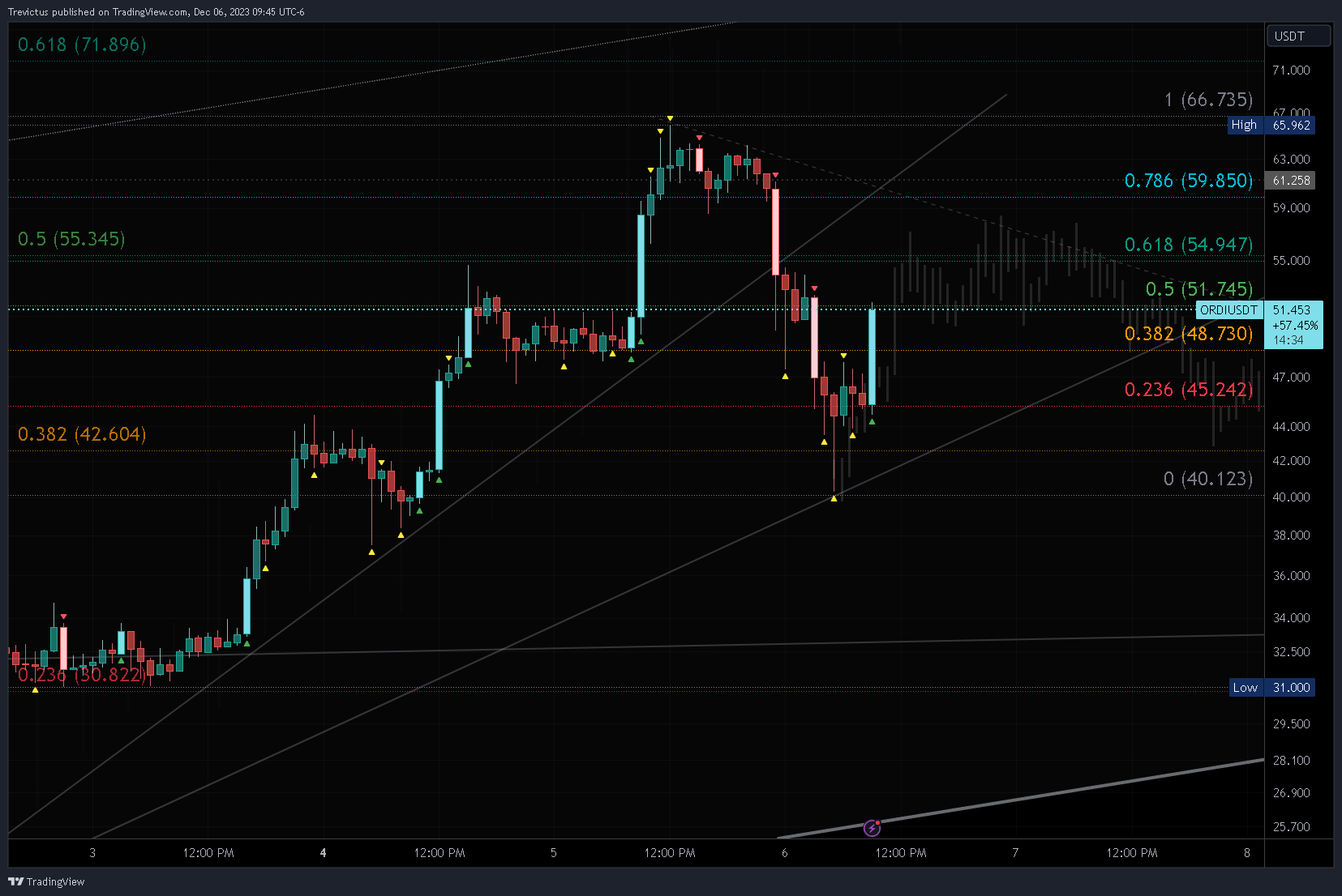 OKX:ORDIUSDT Chart Image by Trevictus