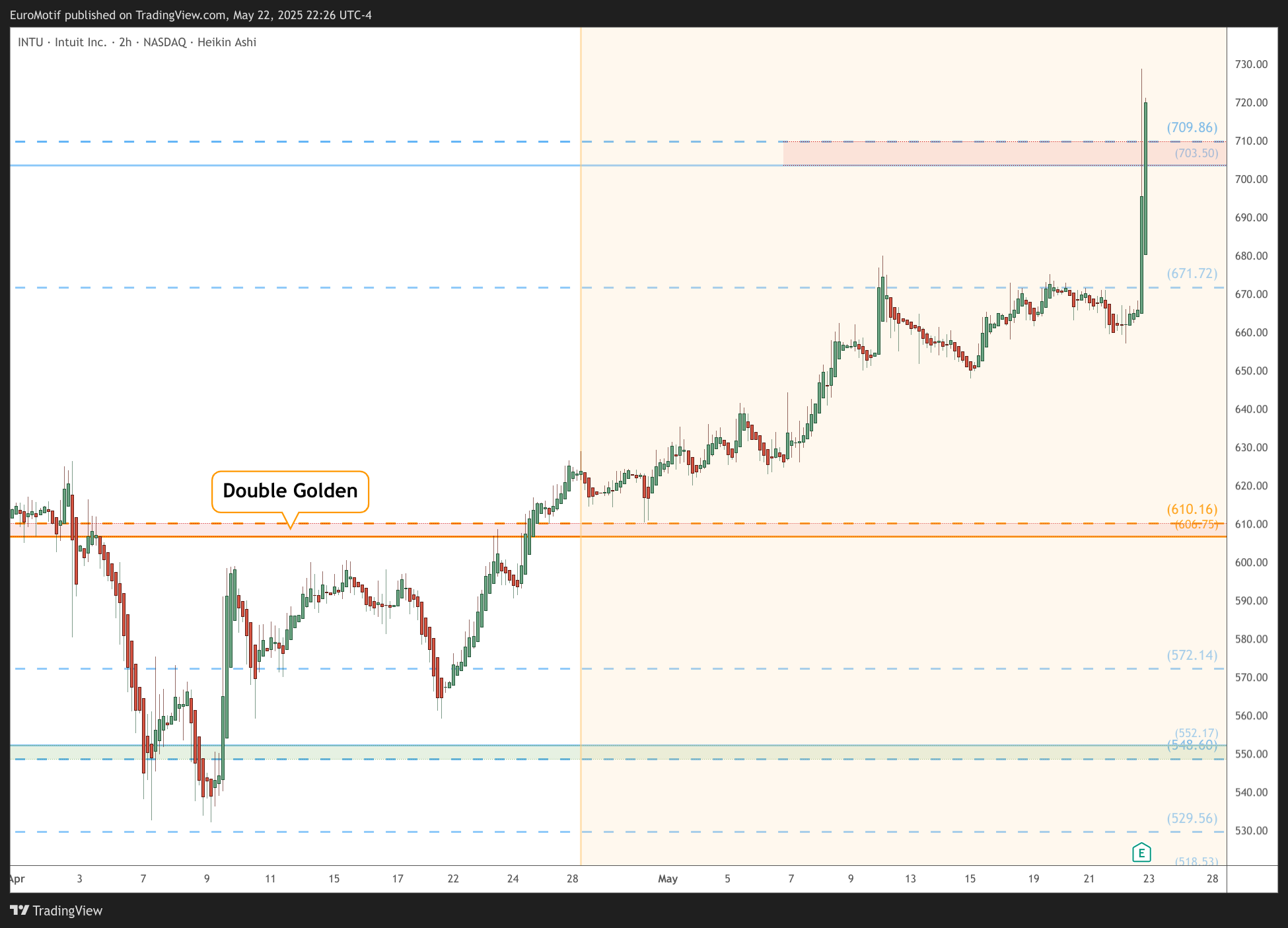 BATS:INTU Chart Image by EuroMotif