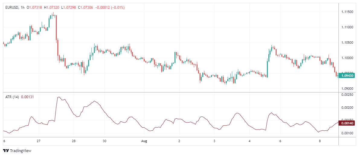 EURUSD Chart Image