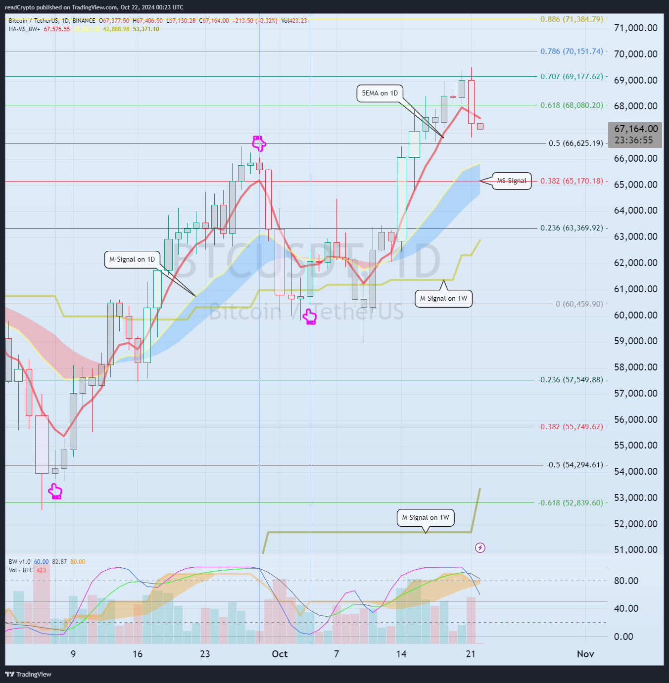 BINANCE:BTCUSDT Chart Image by readCrypto