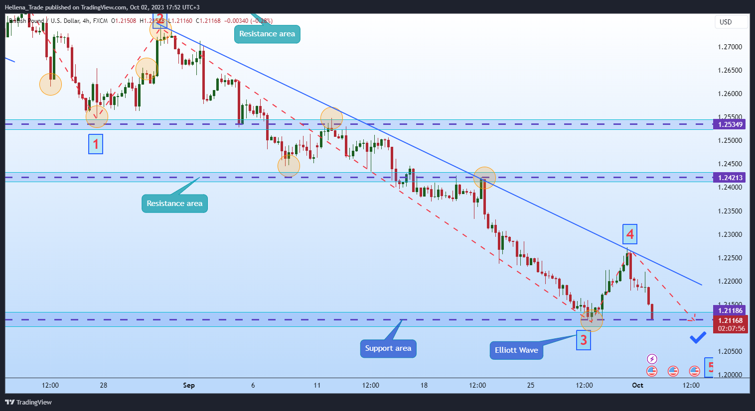 FX:GBPUSD Chart Image by Hellena_Trade