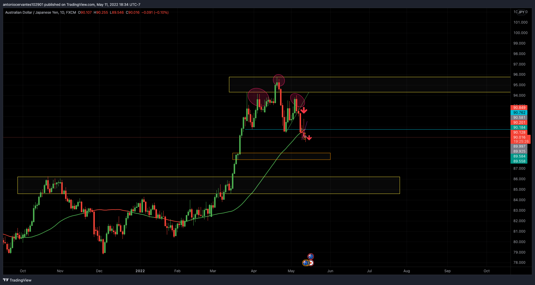 FX:AUDJPY Chart Image by TWOTONE29