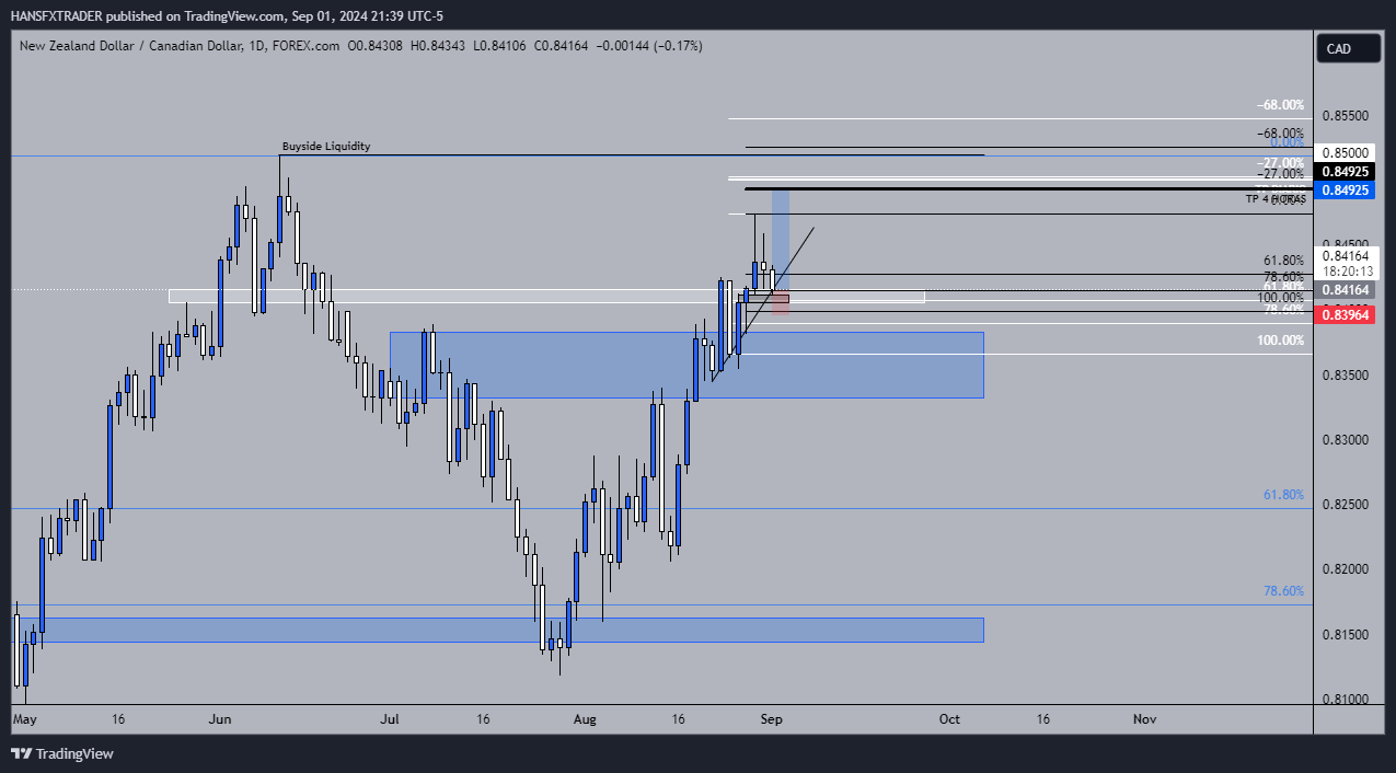 FOREXCOM:NZDCAD Chart Image by HANSFXTRADER