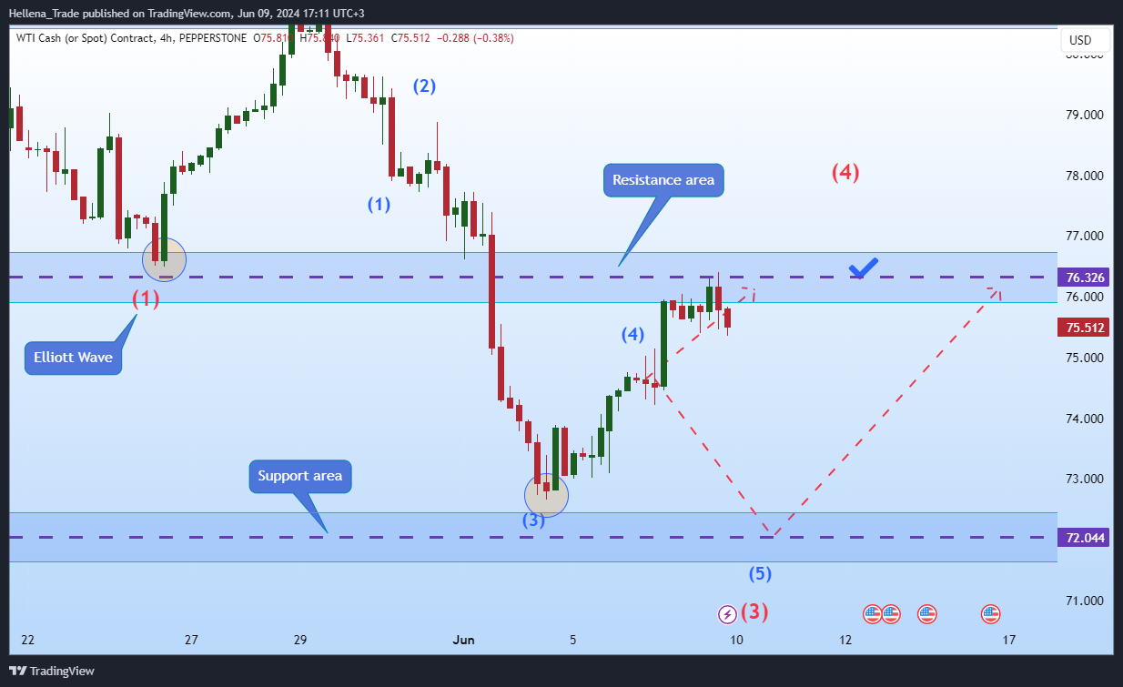 PEPPERSTONE:SPOTCRUDE Chart Image by Hellena_Trade