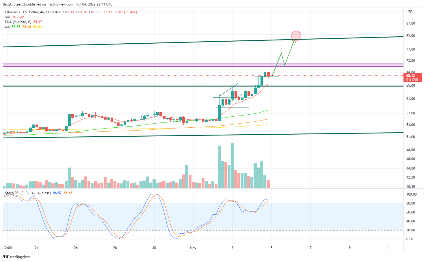 COINBASE:LTCUSD Chart Image by BallsOfSteel32