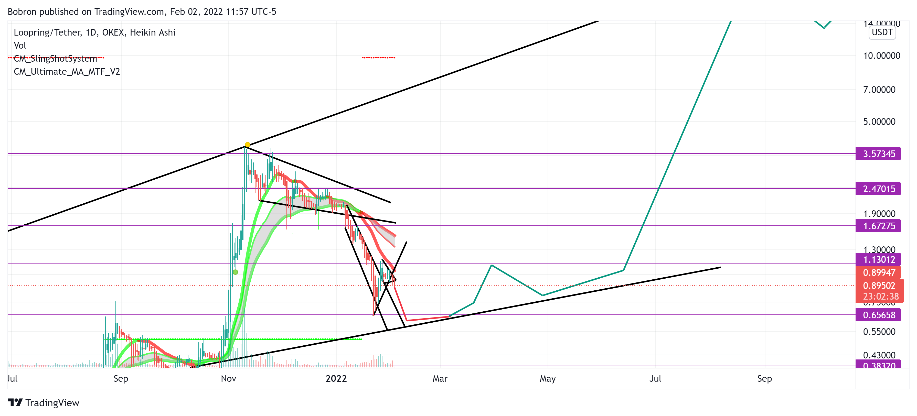 OKEX:LRCUSDT Chart Image by Bobron