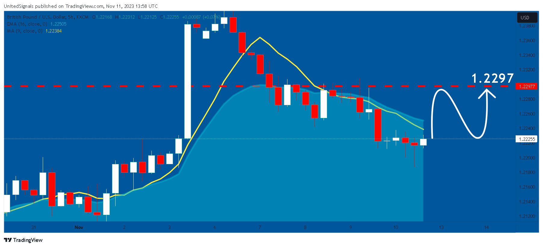 FX:GBPUSD Chart Image by UnitedSignals