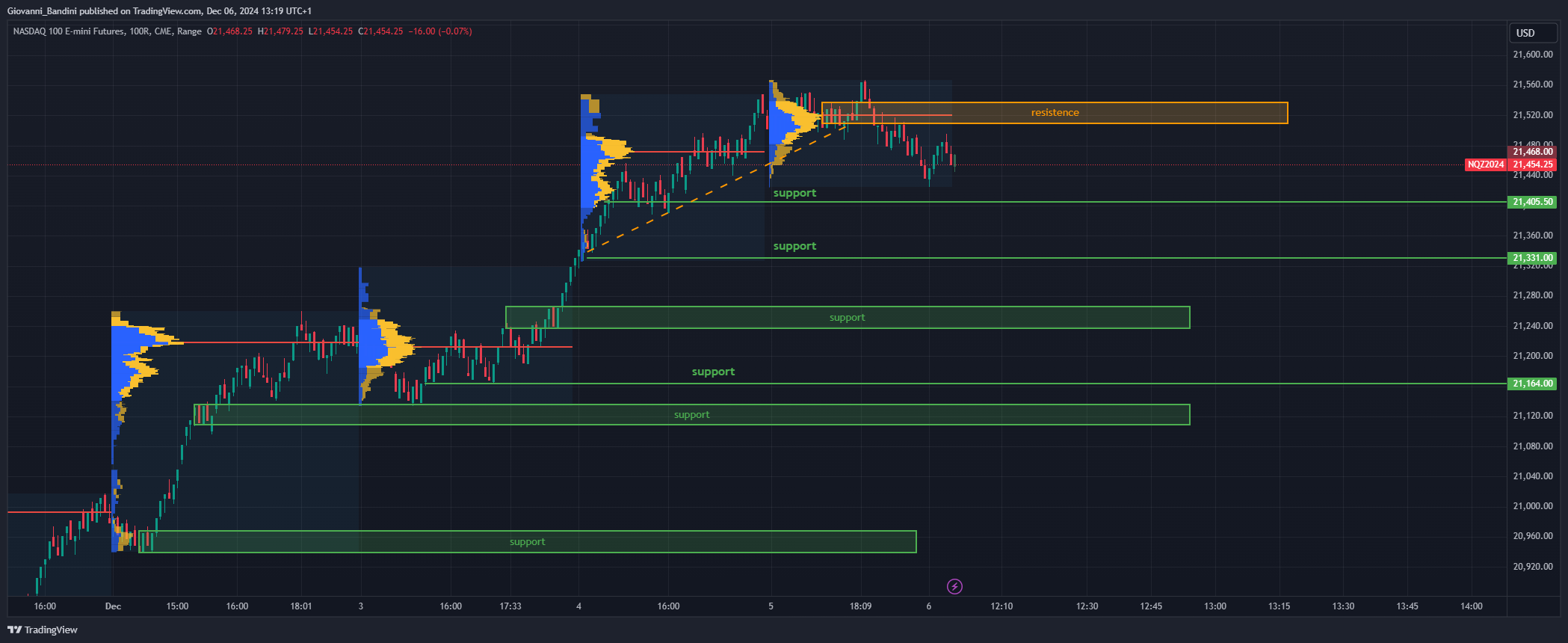 CME_MINI_DL:NQ1! Chart Image by Giovanni_Bandini