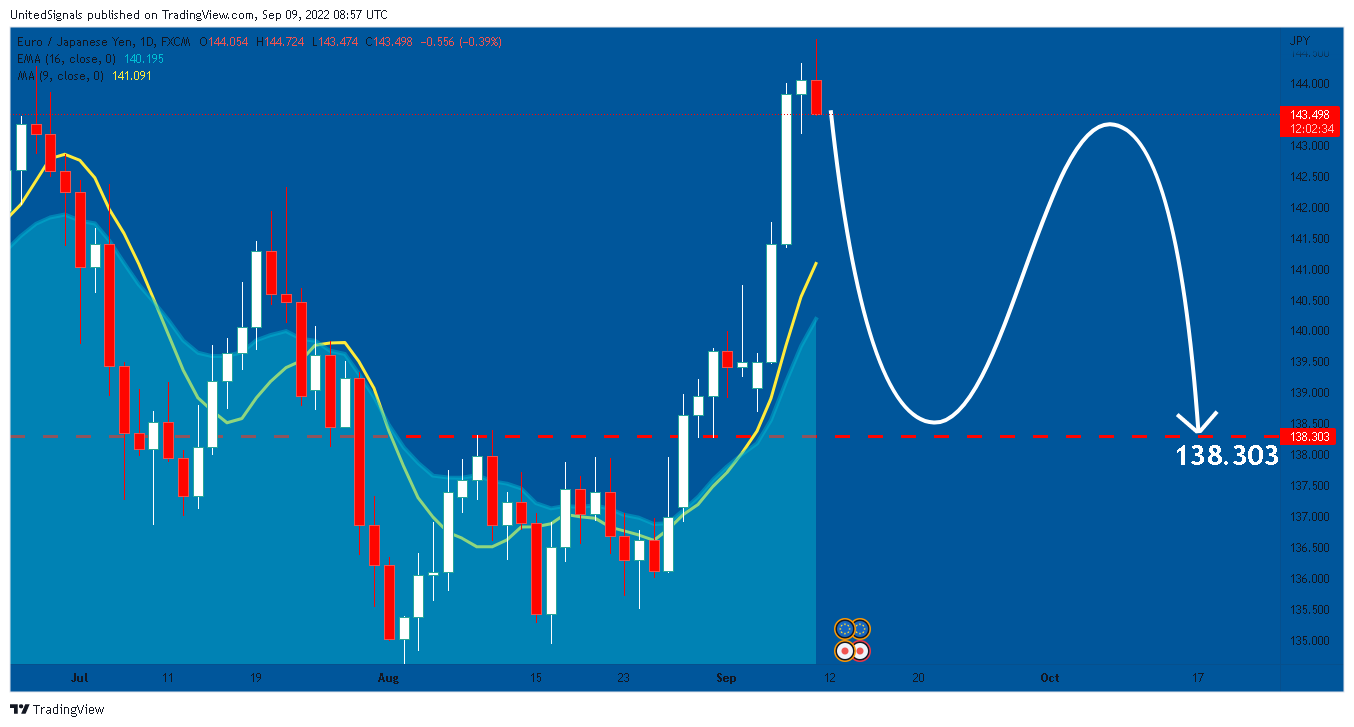FX:EURJPY Chart Image by UnitedSignals