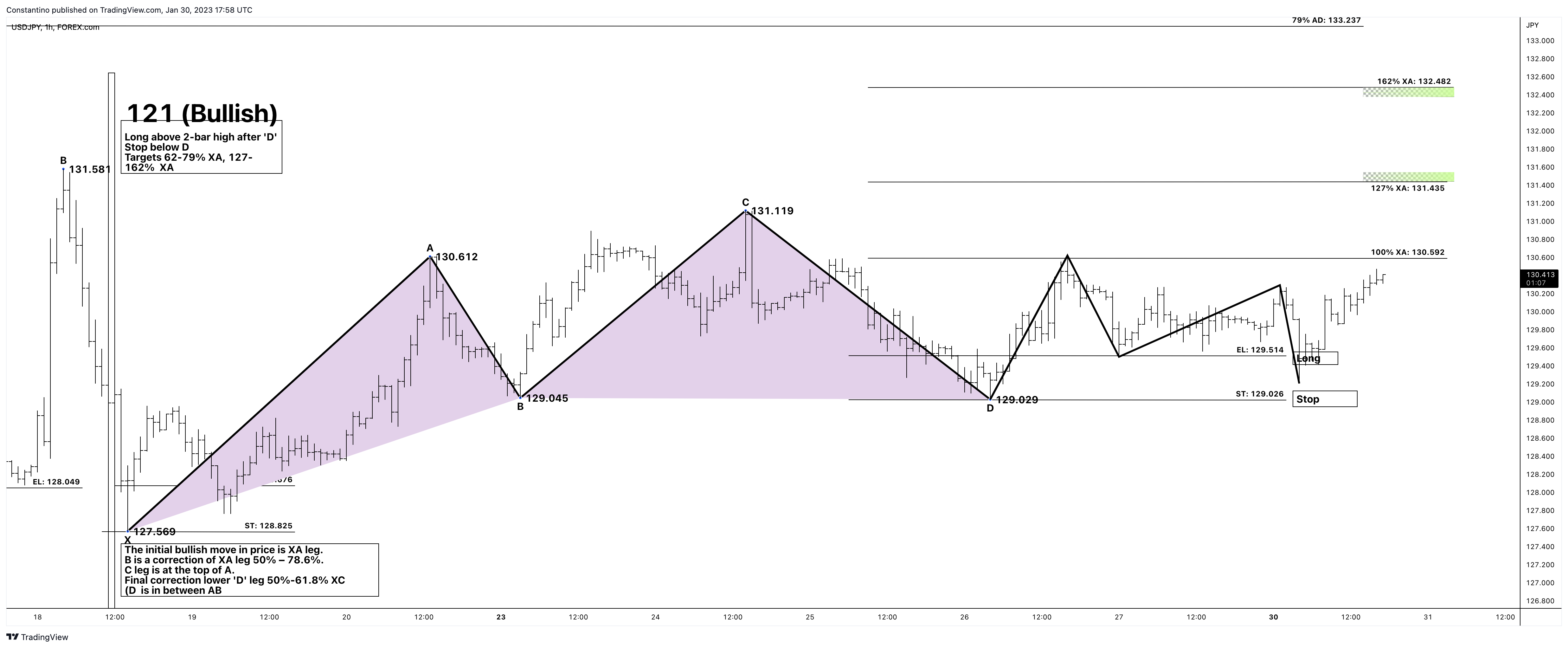FOREXCOM:USDJPY Chart Image by TradeChartPatternsLikeThePros