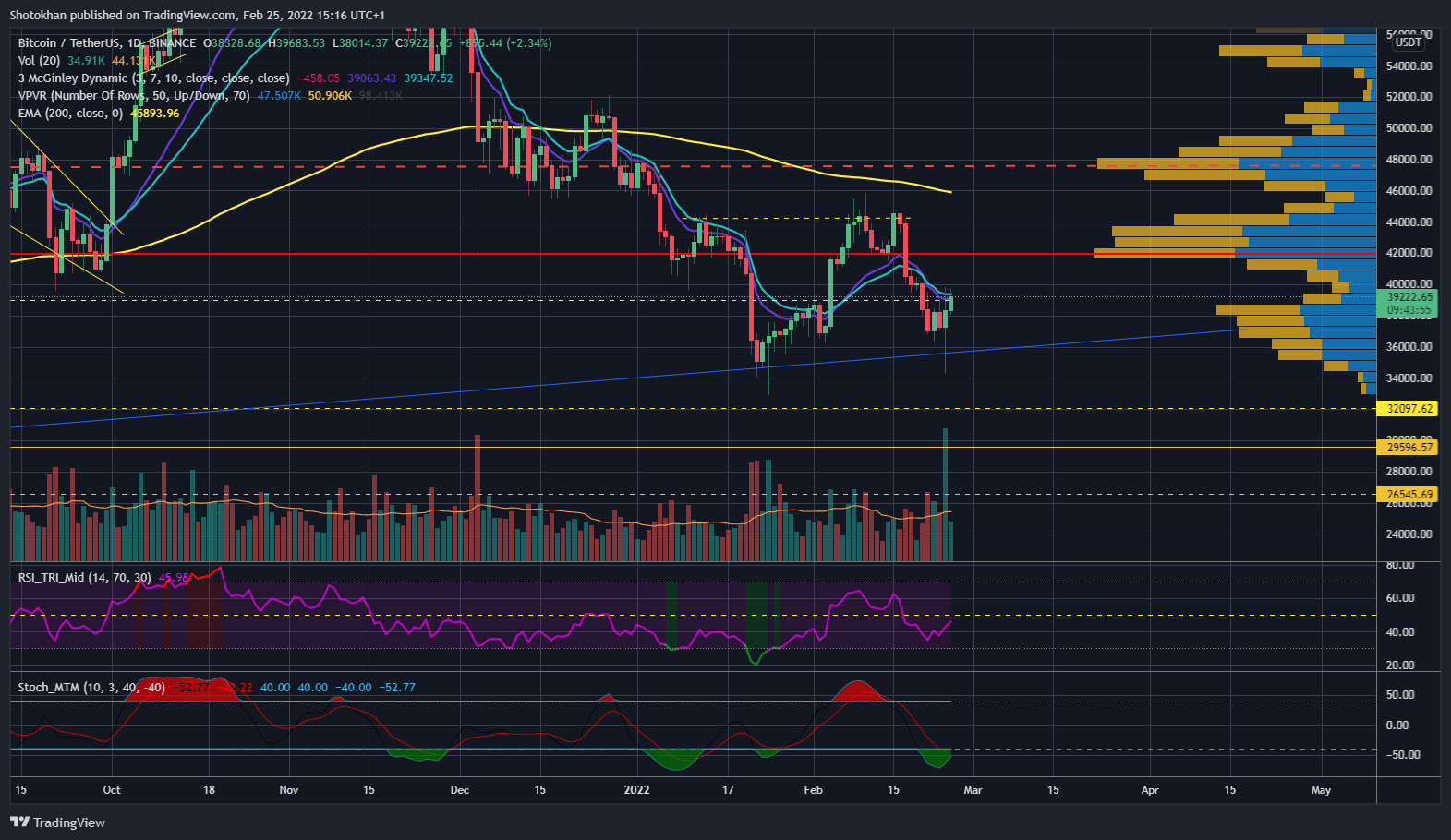 BINANCE:BTCUSDT Chart Image by Shotokhan