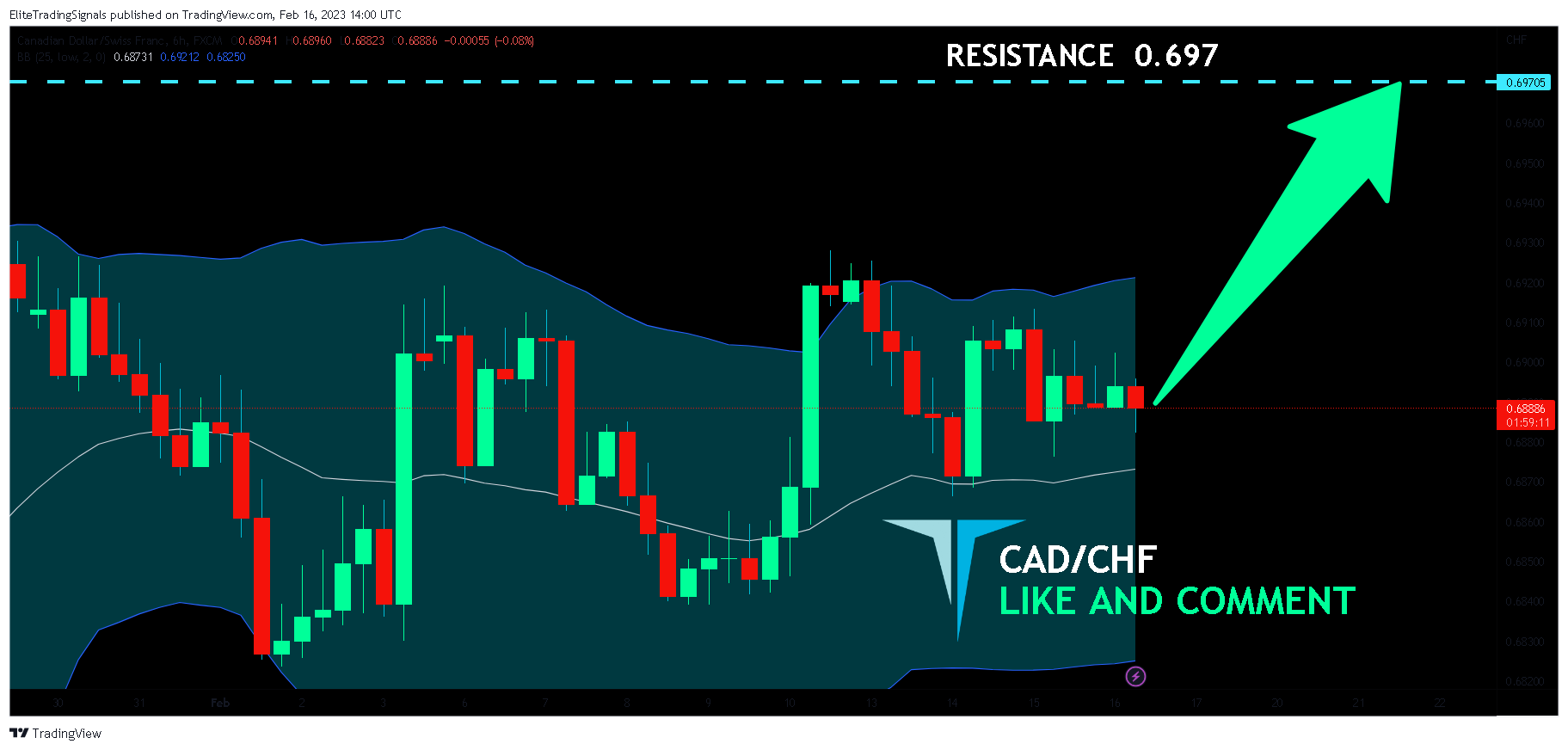 FX:CADCHF Chart Image by EliteTradingSignals