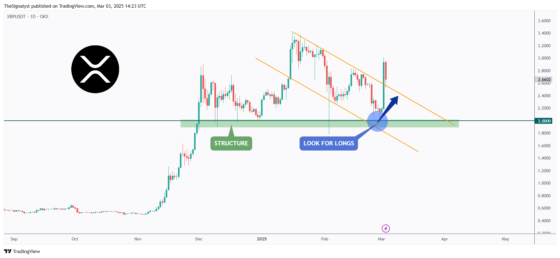 OKX:XRPUSDT Chart Image by TheSignalyst