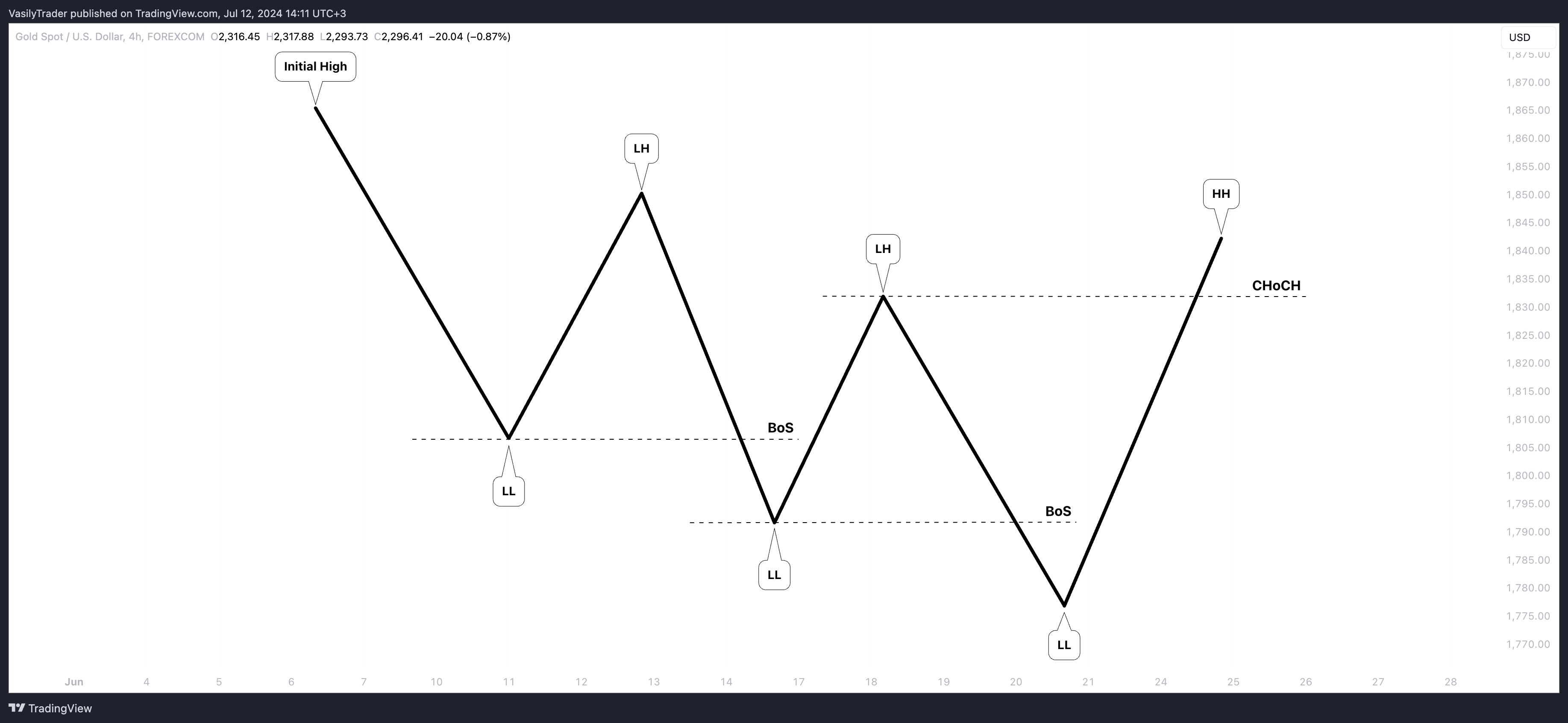 FOREXCOM:XAUUSD Chart Image by VasilyTrader