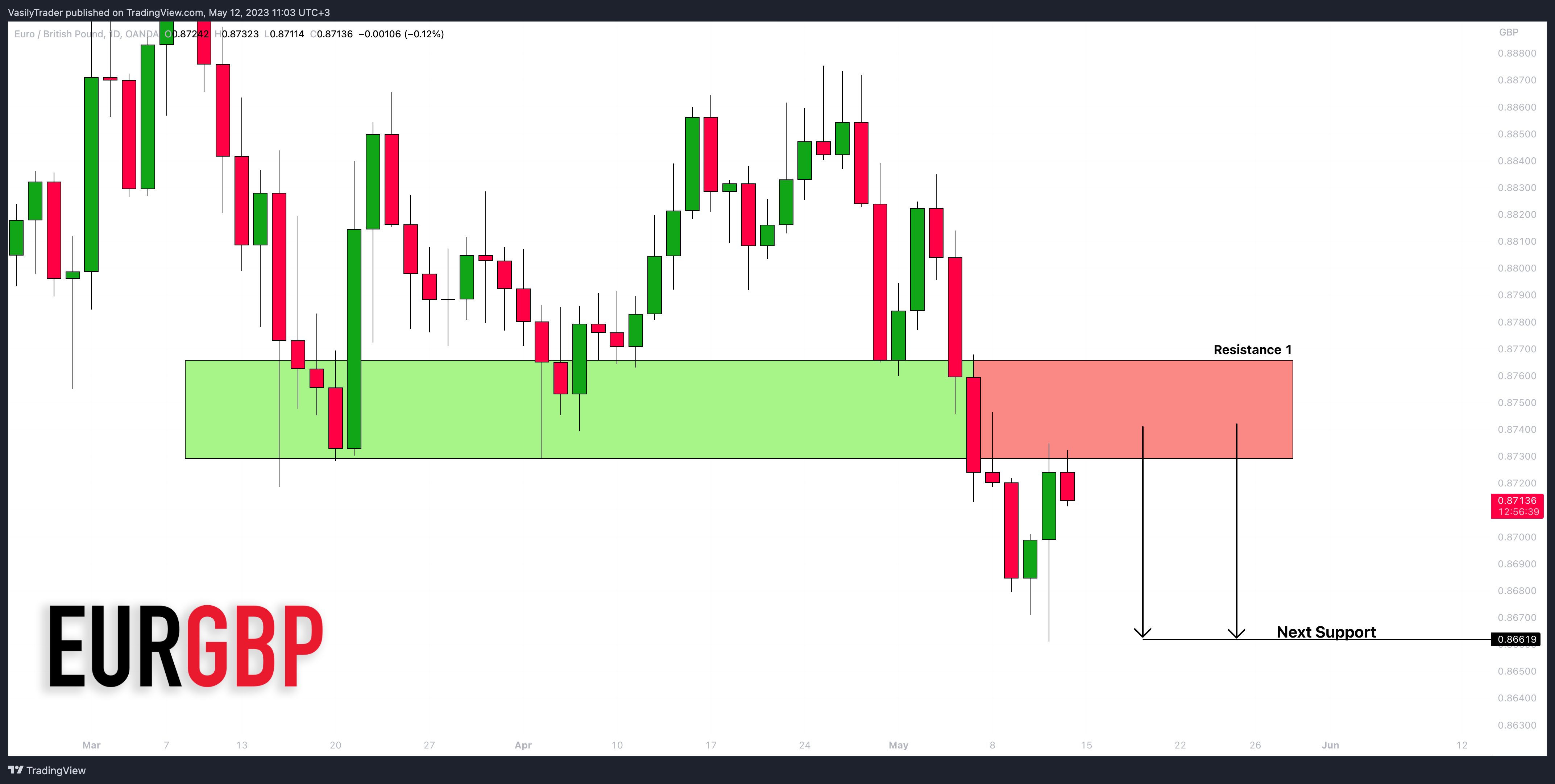 OANDA:EURGBP Chart Image by VasilyTrader