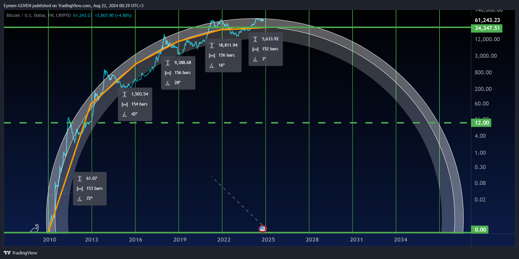 CRYPTO:BTCUSD Chart Image by Eymen-GUVEN