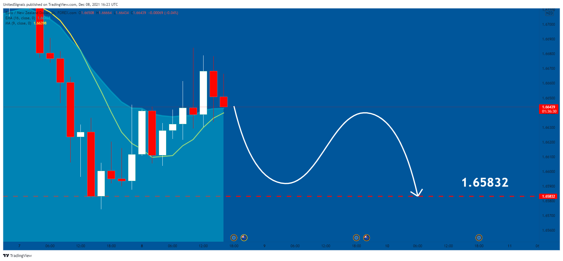 FOREXCOM:EURNZD Chart Image by UnitedSignals