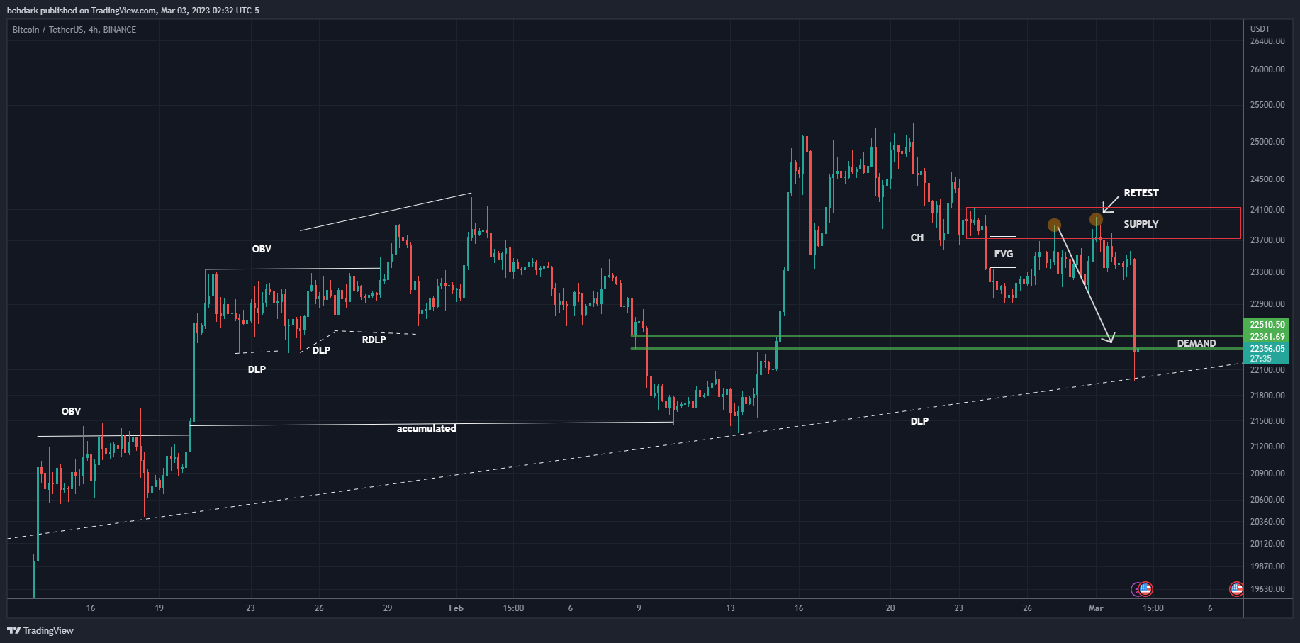 BINANCE:BTCUSDT Chart Image by behdark