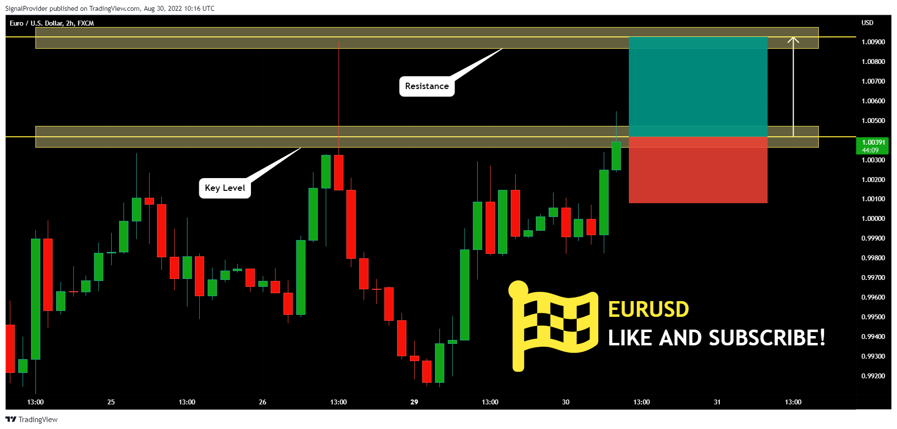 FX:EURUSD Chart Image by SignalProvider