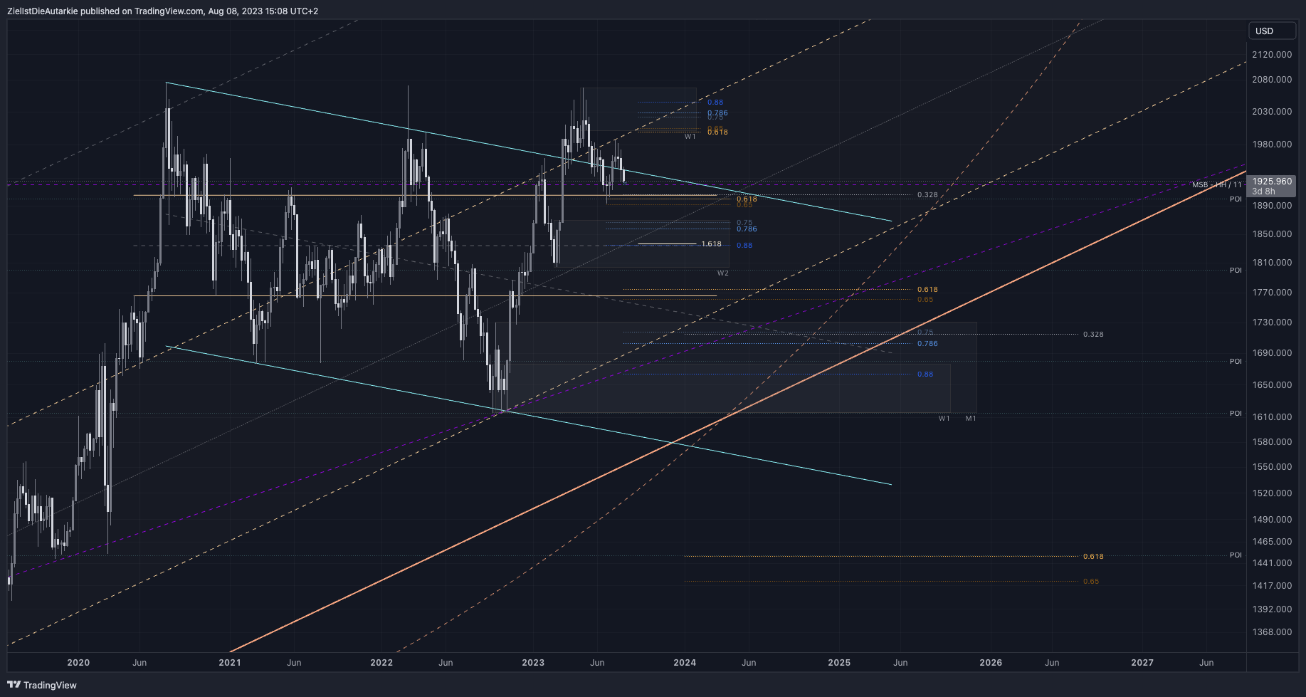 OANDA:XAUUSD Chart Image by ZielIstDieAutarkie