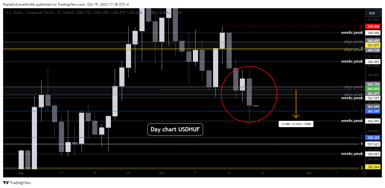 OANDA:USDHUF Chart Image by PopiaMytravelbirdie
