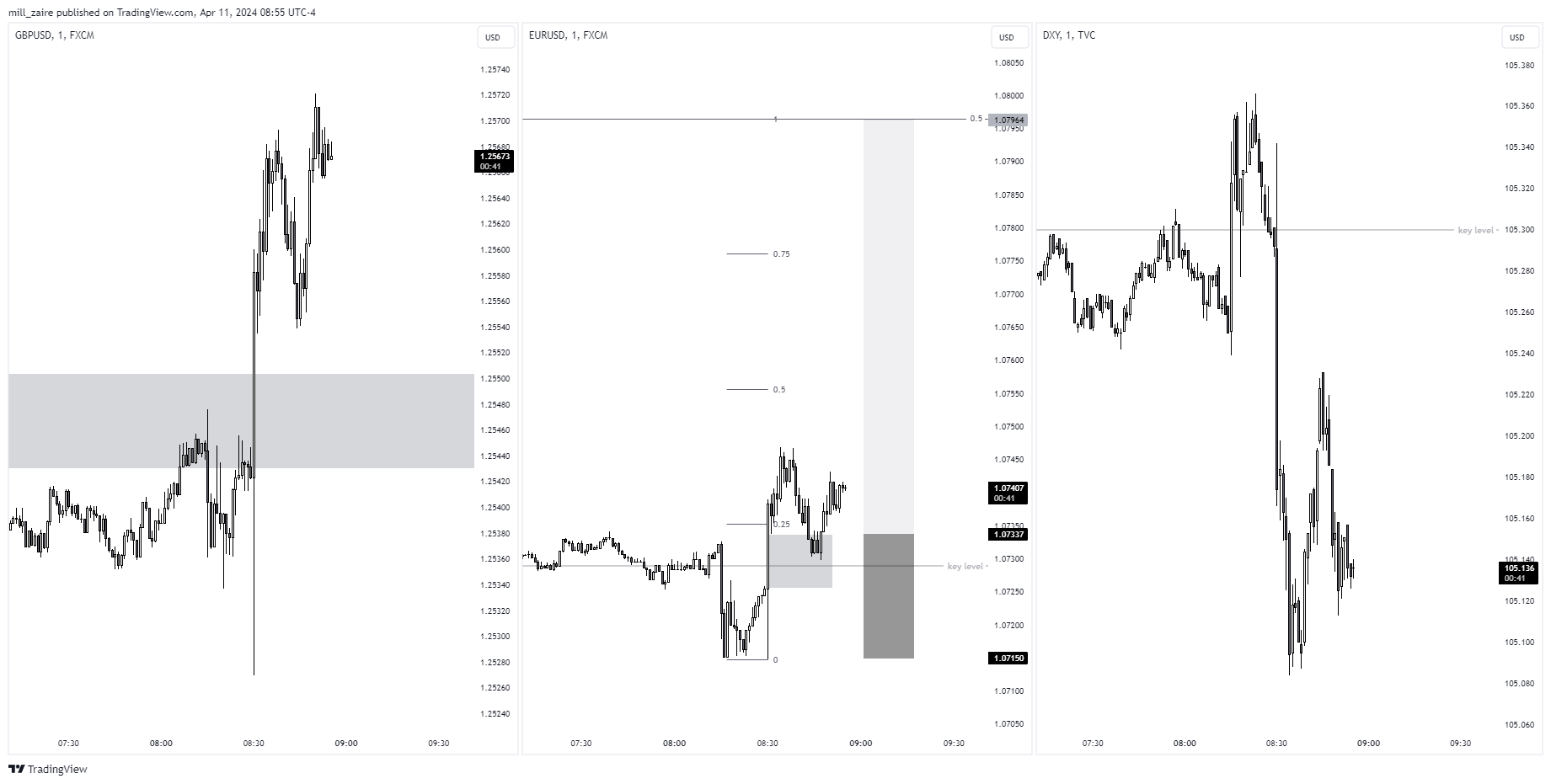 FX:EURUSD Chart Image by mill_zaire