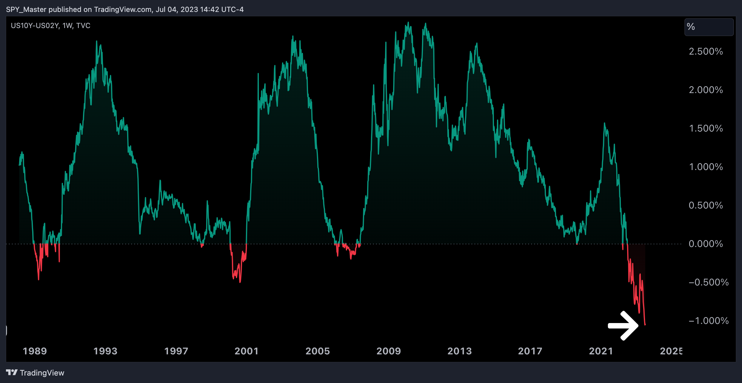 TVC:US10Y-TVC:US02Y Chart Image by SpyMasterTrades